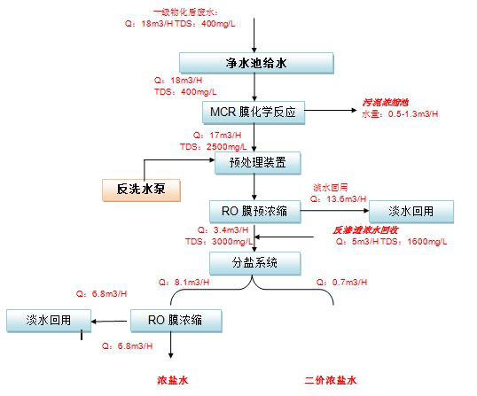 五、處理工藝流程圖