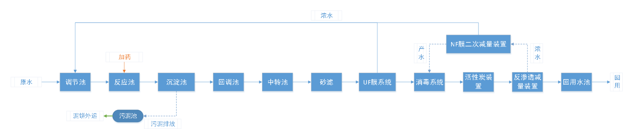 五、處理工藝流程圖