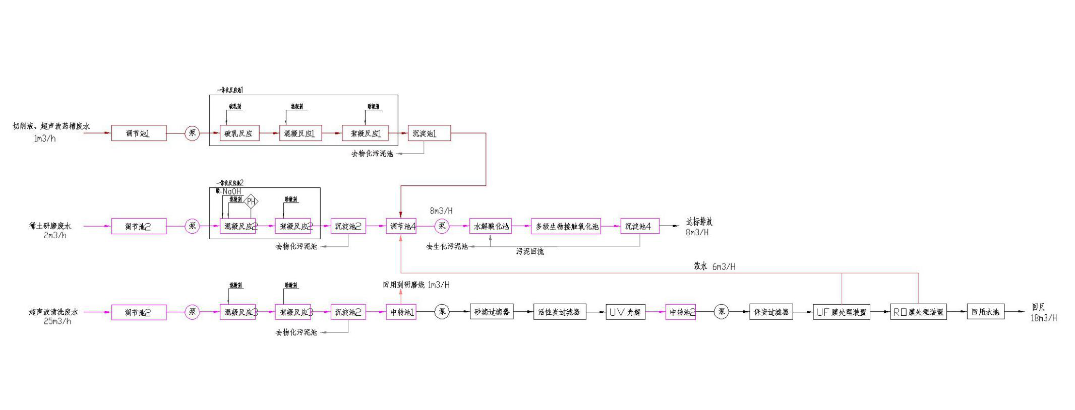 五、處理工藝流程圖