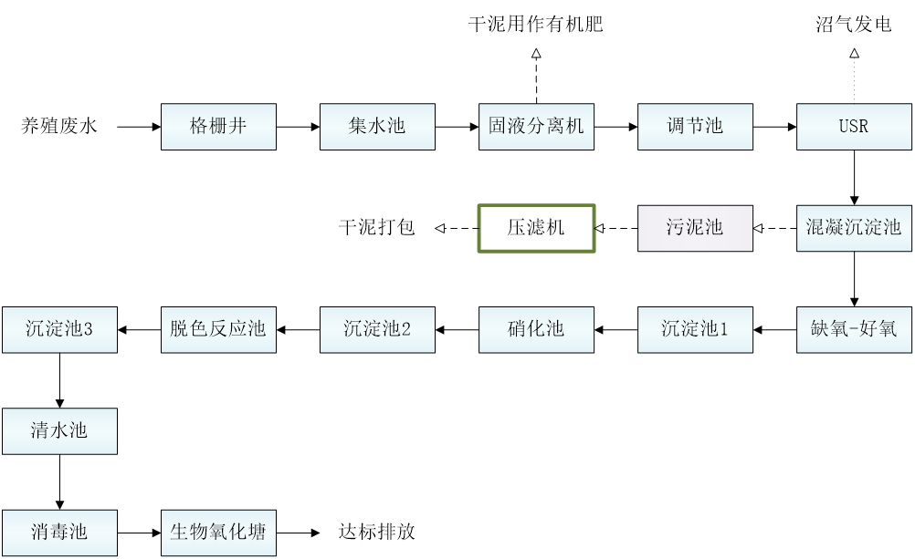 五、污水處理工藝流程圖