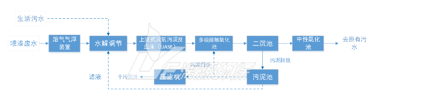 污水處理工藝流程圖