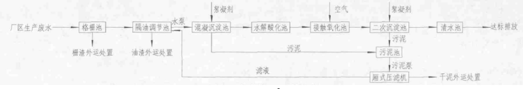 面點(diǎn)加工廢水處理技術(shù)