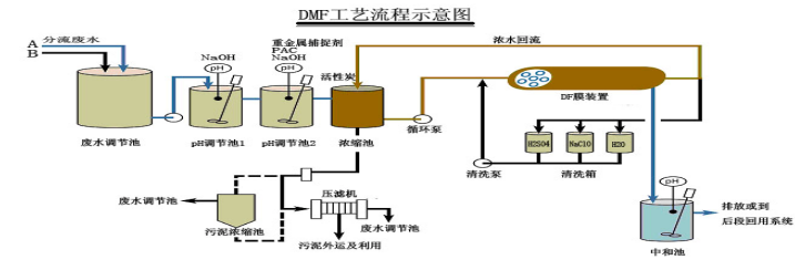 線路板生產(chǎn)廢水處理方法